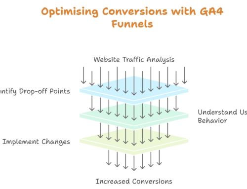 Understanding Funnels in GA4