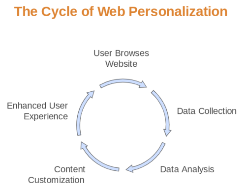 Web Personalization Made Simple with AI: An Easy Ride Through the Digital Jungle