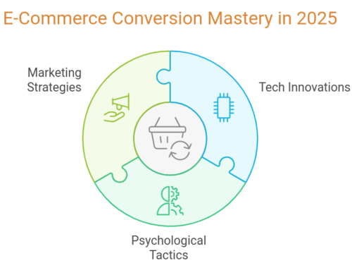 What are the most effective CRO strategies for ecomm small businesses in 2025