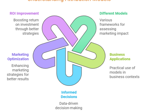 Demystifying Attribution Models: Choosing the Right One for Your Business