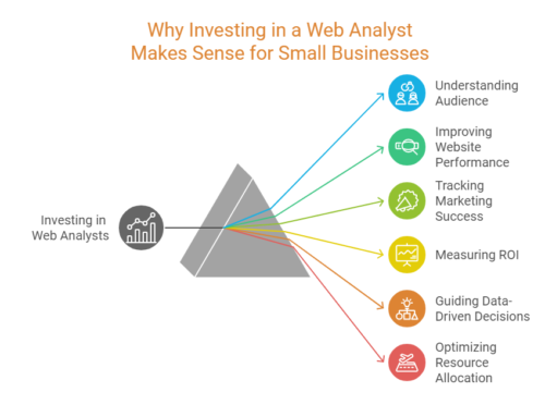 ROI of Web Analytics: Why Investing in a Web Analyst Makes Sense for Small Businesses