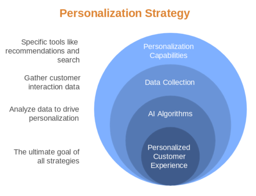 Summarise the top 10 AI personalisation platforms for customer engagement