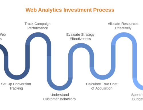 ROI of Web Analytics: Why Investing in a Web Analyst Makes Sense for Small Businesses