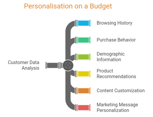 Personalisation on a Budget: AI-Driven Strategies for Small E-commerce Stores